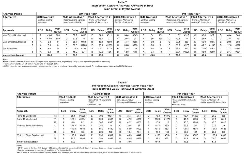 Table 7. Intersection Capacity Analysis: AM/PM Peak Hour – Main Street at Mystic Avenue
This table shows the AM and PM peak hour Synchro capacity results for each proposed design alternative at the intersection of Main Street and Mystic Avenue.

Table 8. Intersection Capacity Analysis: AM/PM Peak Hour – Route 16 (Mystic Valley Parkway) at Winthrop Street
This table shows the AM and PM peak hour Synchro capacity results for each proposed design alternative at the intersection of Route 16 and Winthrop Street.
